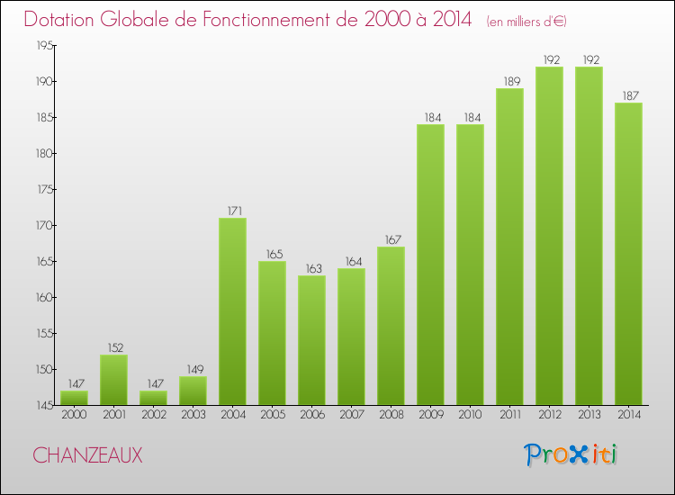 Evolution du montant de la Dotation Globale de Fonctionnement pour la commune de CHANZEAUX de 2000 à 2014 Evolution du montant de la Dotation Globale de Fonctionnement pour CHANZEAUX de 2000 à 2014