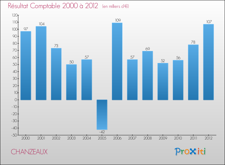 Evolution du résultat comptable pour la commune de CHANZEAUX de 2000 à 2012 Evolution du résultat comptable pour CHANZEAUX de 2000 à 2012