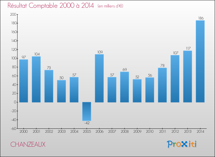 Evolution du résultat comptable pour la commune de CHANZEAUX de 2000 à 2014 Evolution du résultat comptable pour CHANZEAUX de 2000 à 2014
