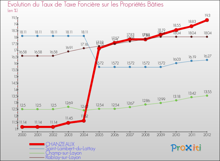 Evolution du taux de la taxe foncière sur le bati pour CHANZEAUX et les communes proches de 2000 à 2012 Comparaison des taux de taxe foncière sur le bati pour CHANZEAUX et les communes voisines de 2000 à 2012