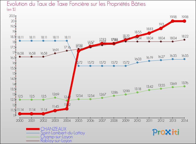 Evolution du taux de la taxe foncière sur le bati pour CHANZEAUX et les communes proches de 2000 à 2014 Comparaison des taux de taxe foncière sur le bati pour CHANZEAUX et les communes voisines de 2000 à 2014
