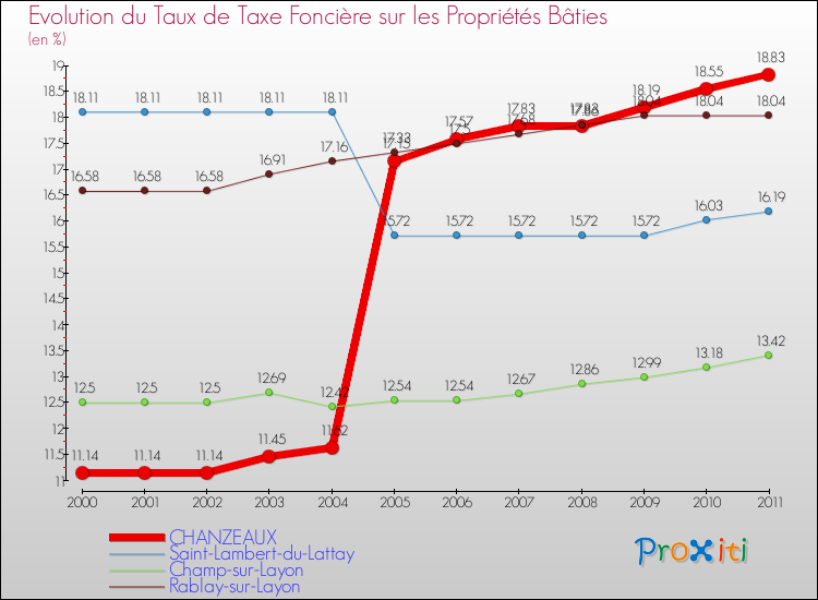 Evolution du taux de la taxe foncière sur le bati pour CHANZEAUX et les communes proches Comparaison des taux de taxe foncière sur le bati pour CHANZEAUX et les communes voisines