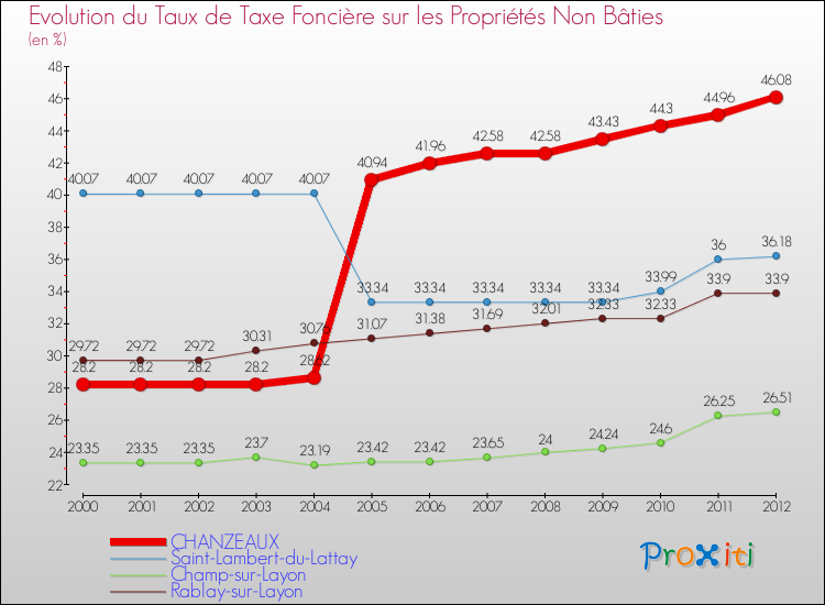 Evolution du taux de la taxe foncière sur les immeubles et terrains non batis pour CHANZEAUX et les communes proches de 2000 à 2012 Comparaison des taux de la taxe foncière sur les immeubles et terrains non batis pour CHANZEAUX et les communes voisines de 2000 à 2012