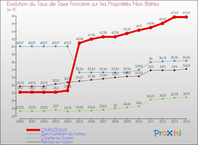 Evolution du taux de la taxe foncière sur les immeubles et terrains non batis pour CHANZEAUX et les communes proches de 2000 à 2014 Comparaison des taux de la taxe foncière sur les immeubles et terrains non batis pour CHANZEAUX et les communes voisines de 2000 à 2014