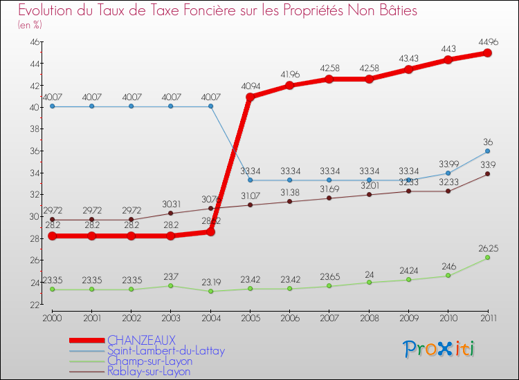 Evolution du taux de la taxe foncière sur les immeubles et terrains non batis pour CHANZEAUX et les communes proches Comparaison des taux de la taxe foncière sur les immeubles et terrains non batis pour CHANZEAUX et les communes voisines
