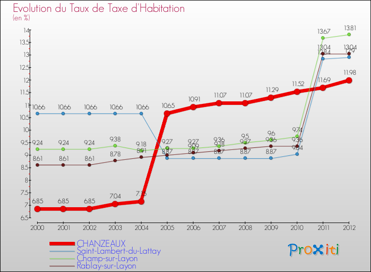 Evolution du taux de la taxe d'habitation pour CHANZEAUX et les communes proches Comparaison des taux de la taxe d'habitation pour CHANZEAUX et les communes voisines