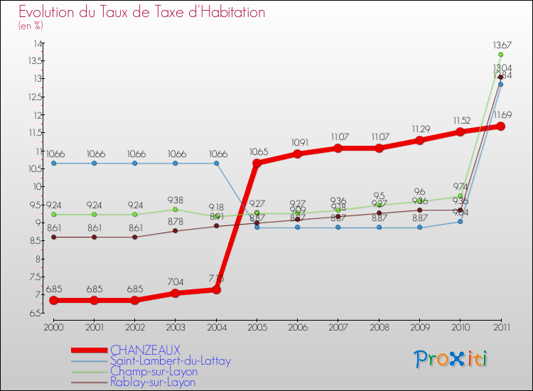 Evolution du taux de la taxe d'habitation pour CHANZEAUX et les communes proches Comparaison des taux de la taxe d'habitation pour CHANZEAUX et les communes voisines