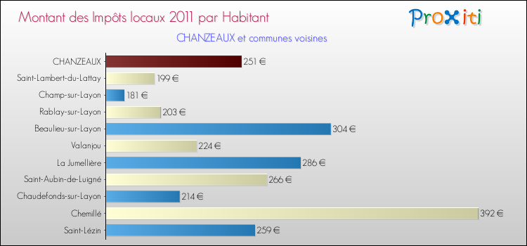 Montant des impôts locaux par Habitant pour CHANZEAUX et les communes proches Comparaison des impôts locaux par habitant pour CHANZEAUX et les communes voisines