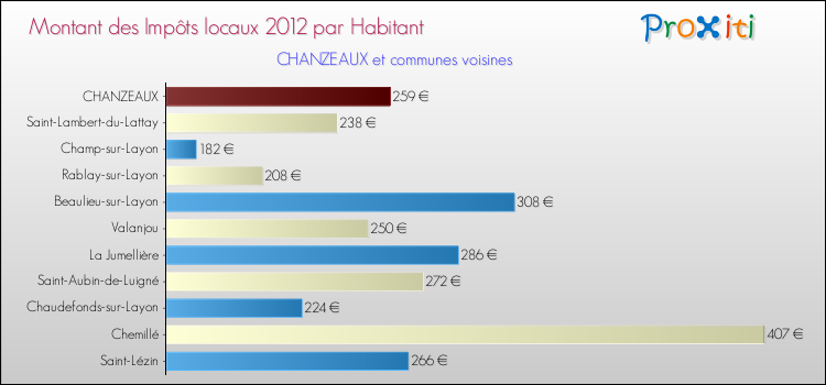 Montant des impôts locaux par Habitant pour CHANZEAUX et les communes proches Comparaison des impôts locaux par habitant pour CHANZEAUX et les communes voisines