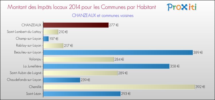 Montant des impôts locaux par Habitant pour CHANZEAUX et les communes proches en 2014 Comparaison des impôts locaux par habitant pour CHANZEAUX et les communes voisines en 2014