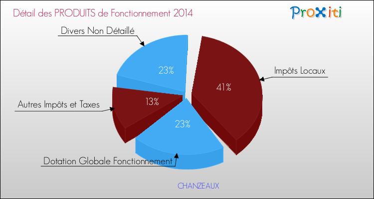 Décomposition du Budget de Fonctionnement 2014 de la commune de CHANZEAUX Budget de Fonctionnement 2014 pour la commune de CHANZEAUX