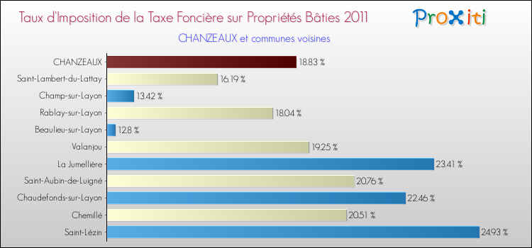 Taux d'imposition de la taxe foncière sur le bati 2011 pour CHANZEAUX et les communes proches Comparaison des taux d'imposition de la taxe foncière sur le bati 2011 pour CHANZEAUX et les communes voisines