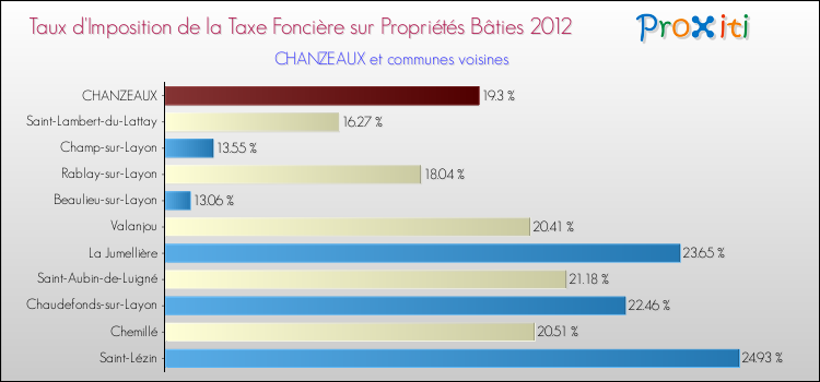 Taux d'imposition de la taxe foncière sur le bati 2012 pour CHANZEAUX et les communes proches Comparaison des taux d'imposition de la taxe foncière sur le bati 2012 pour CHANZEAUX et les communes voisines