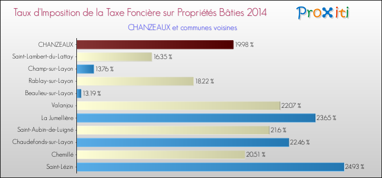 Taux d'imposition de la taxe foncière sur le bati 2014 pour CHANZEAUX et les communes proches Comparaison des taux d'imposition de la taxe foncière sur le bati 2014 pour CHANZEAUX et les communes voisines