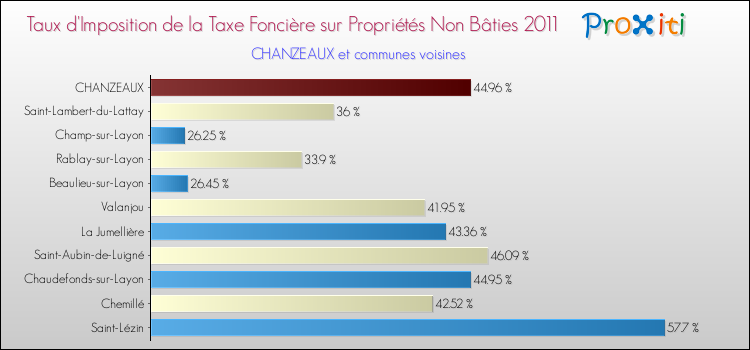 Taux d'imposition de la taxe foncière sur les immeubles et terrains non batis 2011 pour CHANZEAUX et les communes proches Comparaison des taux d'imposition de la taxe foncière sur les immeubles et terrains non batis 2011 pour CHANZEAUX et les communes voisines