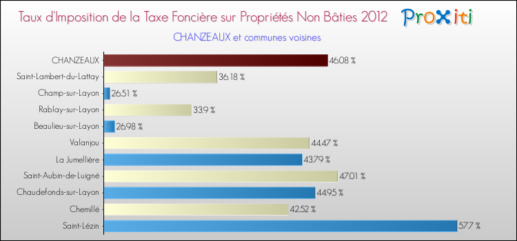 Taux d'imposition de la taxe foncière sur les immeubles et terrains non batis 2012 pour CHANZEAUX et les communes proches Comparaison des taux d'imposition de la taxe foncière sur les immeubles et terrains non batis 2012 pour CHANZEAUX et les communes voisines