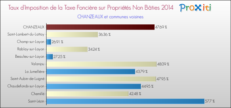 Taux d'imposition de la taxe foncière sur les immeubles et terrains non batis 2014 pour CHANZEAUX et les communes proches Comparaison des taux d'imposition de la taxe foncière sur les immeubles et terrains non batis 2014 pour CHANZEAUX et les communes voisines