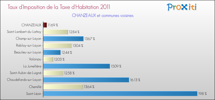 Taux d'imposition de la taxe d'habitation 2011 pour CHANZEAUX et les communes proches Comparaison des taux d'imposition de la taxe d'habitation 2011 pour CHANZEAUX et les communes voisines