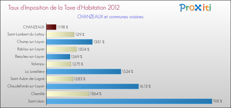 Taux d'imposition de la taxe d'habitation 2012 pour CHANZEAUX et les communes proches Comparaison des taux d'imposition de la taxe d'habitation 2012 pour CHANZEAUX et les communes voisines