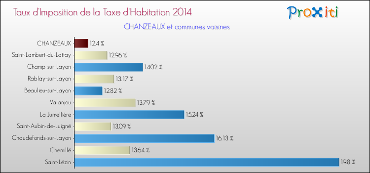 Taux d'imposition de la taxe d'habitation 2014 pour CHANZEAUX et les communes proches Comparaison des taux d'imposition de la taxe d'habitation 2014 pour CHANZEAUX et les communes voisines