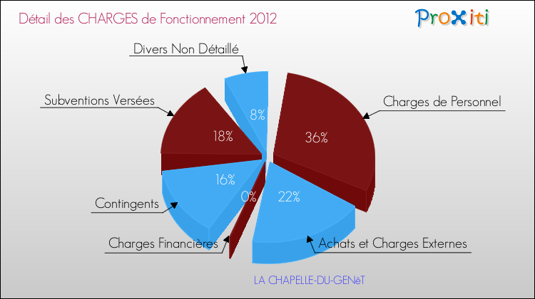 Décomposition des Charges de Fonctionnement 2012 de la commune de LA CHAPELLE-DU-GENêT Charges de Fonctionnement 2012 pour la commune de LA CHAPELLE-DU-GENêT