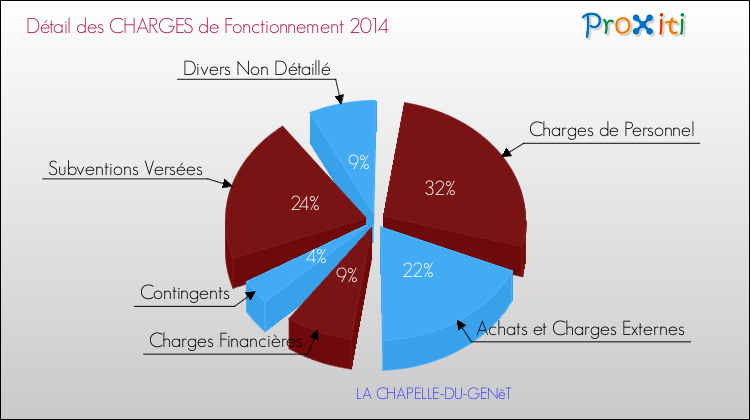 Décomposition des Charges de Fonctionnement 2014 de la commune de LA CHAPELLE-DU-GENêT Charges de Fonctionnement 2014 pour la commune de LA CHAPELLE-DU-GENêT