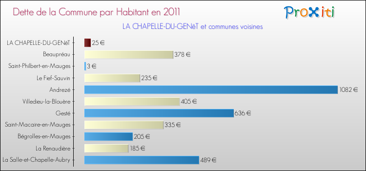 Dette par habitant de la commune en 2011 pour LA CHAPELLE-DU-GENêT et les communes proches Comparaison de la dette par habitant de la commune en 2011 pour LA CHAPELLE-DU-GENêT et les communes voisines