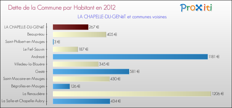 Dette par habitant de la commune en 2012 pour LA CHAPELLE-DU-GENêT et les communes proches Comparaison de la dette par habitant de la commune en 2012 pour LA CHAPELLE-DU-GENêT et les communes voisines