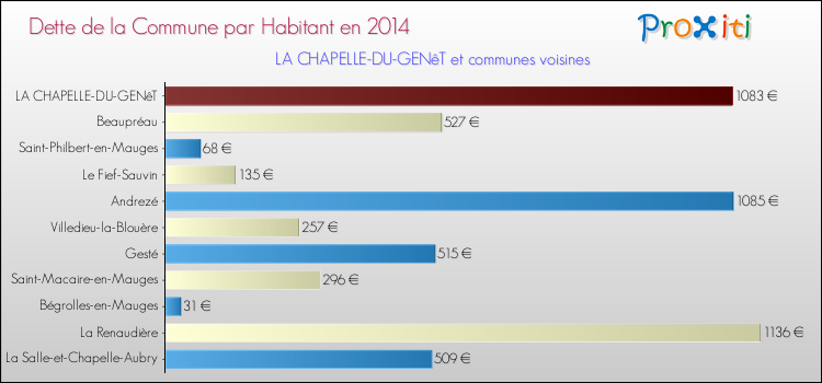 Dette par habitant de la commune en 2014 pour LA CHAPELLE-DU-GENêT et les communes proches Comparaison de la dette par habitant de la commune en 2014 pour LA CHAPELLE-DU-GENêT et les communes voisines