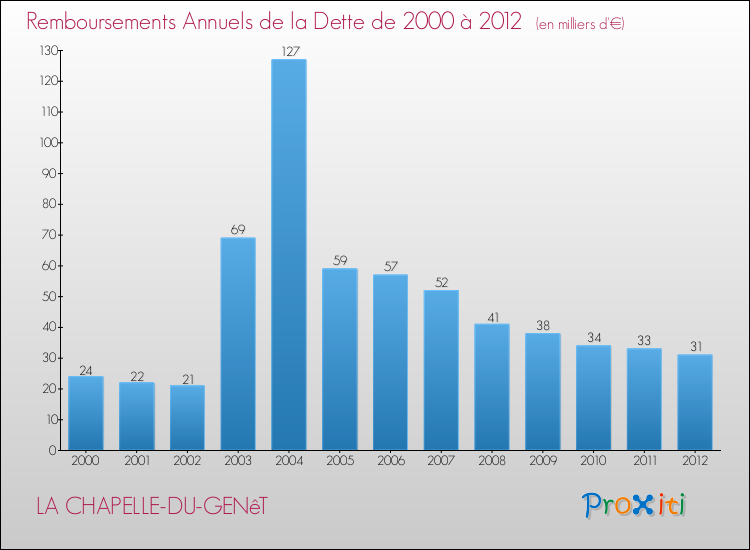 Evolution de l'annuité de la dette pour la commune de LA CHAPELLE-DU-GENêT de 2000 à 2012 Annuités de la dette pour LA CHAPELLE-DU-GENêT de 2000 à 2012