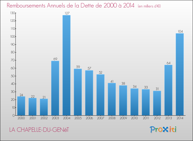 Evolution de l'annuité de la dette pour la commune de LA CHAPELLE-DU-GENêT de 2000 à 2014 Annuités de la dette pour LA CHAPELLE-DU-GENêT de 2000 à 2014