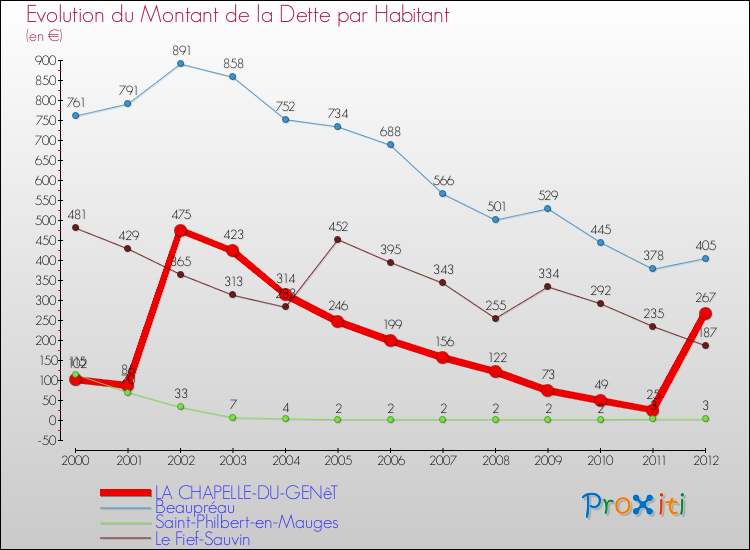Evolution de la dette par habitant pour la commune de LA CHAPELLE-DU-GENêT et les communes proches de 2000 à 2012 Comparaison de la dette par habitant pour LA CHAPELLE-DU-GENêT et les communes voisines de 2000 à 2012