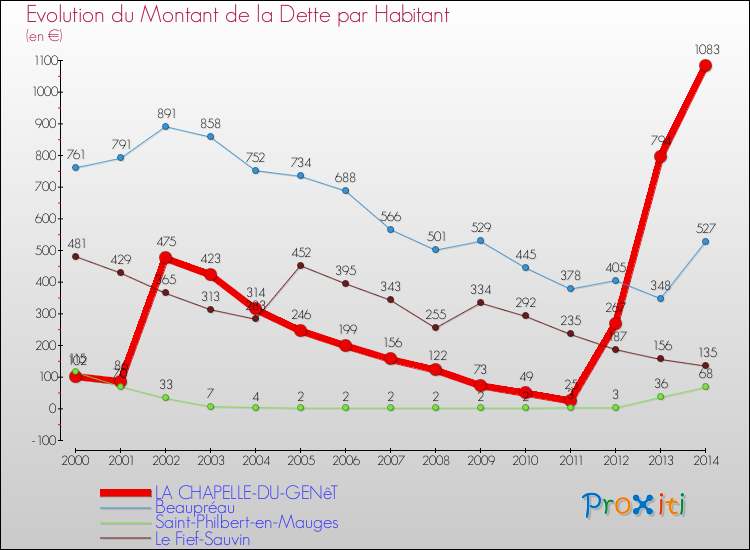 Evolution de la dette par habitant pour la commune de LA CHAPELLE-DU-GENêT et les communes proches de 2000 à 2014 Comparaison de la dette par habitant pour LA CHAPELLE-DU-GENêT et les communes voisines de 2000 à 2014
