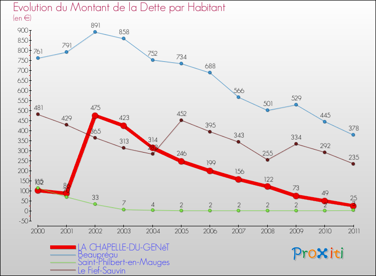 Evolution de la dette par habitant pour la commune de LA CHAPELLE-DU-GENêT et les communes proches Comparaison de la dette par habitant pour LA CHAPELLE-DU-GENêT et les communes voisines