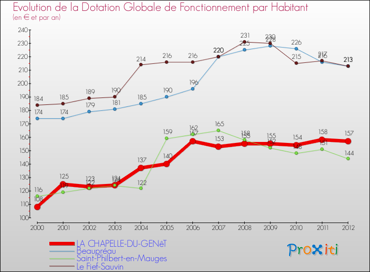 Evolution et montant de la dotation globale de fonctionnement par Habitant pour LA CHAPELLE-DU-GENêT et les communes proches Comparaison des dotations globales de fonctionnement par habitant pour LA CHAPELLE-DU-GENêT et les communes voisines