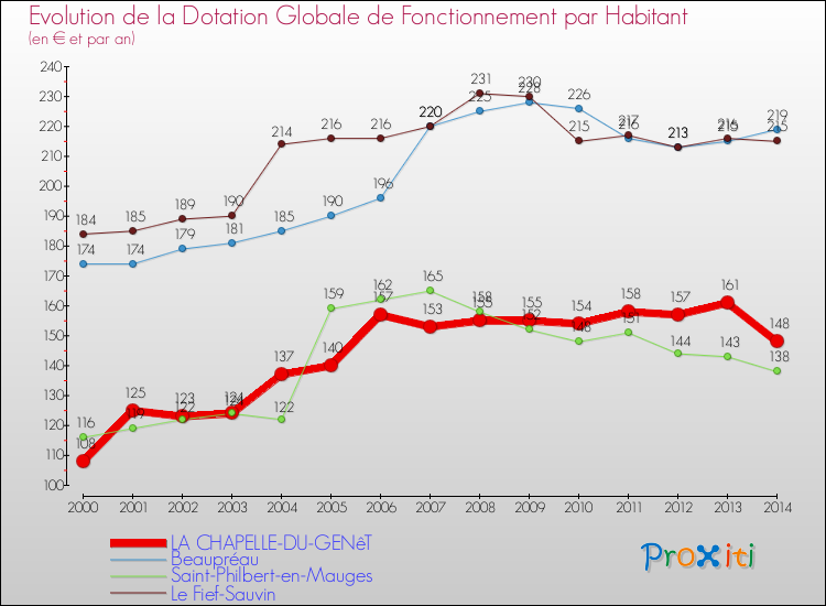Evolution et montant de la dotation globale de fonctionnement par Habitant pour LA CHAPELLE-DU-GENêT et les communes proches de 2000 à 2014. Comparaison des dotations globales de fonctionnement par habitant pour LA CHAPELLE-DU-GENêT et les communes voisines de 2000 à 2014.
