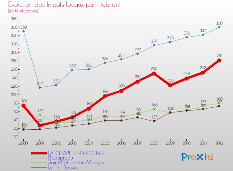 Evolution et montant des impôts locaux par Habitant pour LA CHAPELLE-DU-GENêT et les communes proches Comparaison des impôts locaux par habitant pour LA CHAPELLE-DU-GENêT et les communes voisines