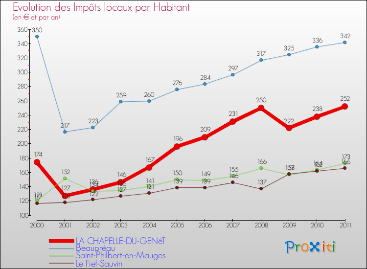 Evolution et montant des impôts locaux par Habitant pour LA CHAPELLE-DU-GENêT et les communes proches Comparaison des impôts locaux par habitant pour LA CHAPELLE-DU-GENêT et les communes voisines