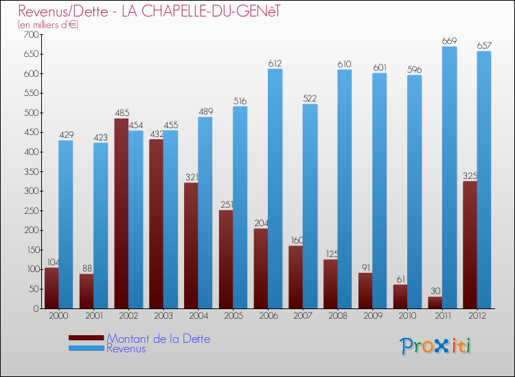 Evolution comparée de la dette et des revenus pour la commune de LA CHAPELLE-DU-GENêT de 2000 à 2012 Comparaison de la dette et des revenus pour LA CHAPELLE-DU-GENêT de 2000 à 2012