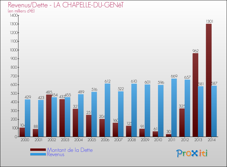 Evolution comparée de la dette et des revenus pour la commune de LA CHAPELLE-DU-GENêT de 2000 à 2014 Comparaison de la dette et des revenus pour LA CHAPELLE-DU-GENêT de 2000 à 2014