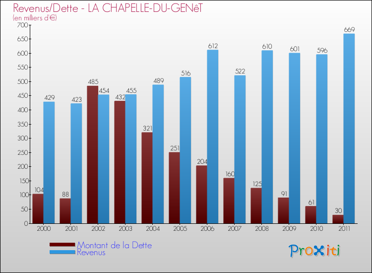 Evolution comparée de la dette et des revenus pour la commune de LA CHAPELLE-DU-GENêT de 2000 à 2011 Comparaison de la dette et des revenus pour LA CHAPELLE-DU-GENêT de 2000 à 2011