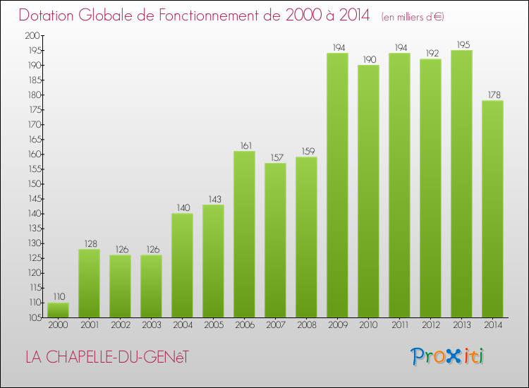 Evolution du montant de la Dotation Globale de Fonctionnement pour la commune de LA CHAPELLE-DU-GENêT de 2000 à 2014 Evolution du montant de la Dotation Globale de Fonctionnement pour LA CHAPELLE-DU-GENêT de 2000 à 2014