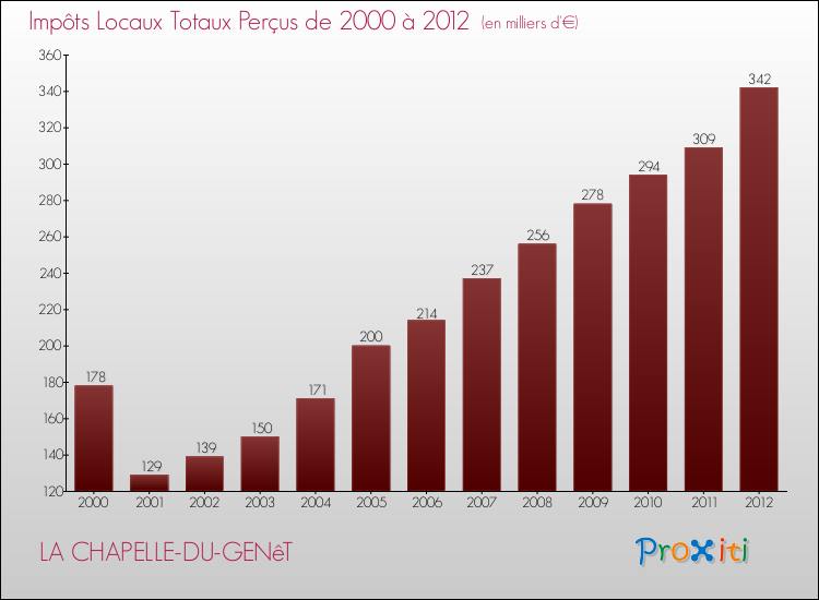 Evolution des Impôts Locaux pour la commune de LA CHAPELLE-DU-GENêT de 2000 à 2012 Evolution des Impôts Locaux pour LA CHAPELLE-DU-GENêT de 2000 à 2012