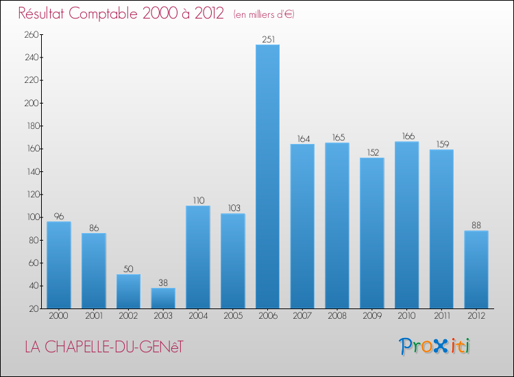 Evolution du résultat comptable pour la commune de LA CHAPELLE-DU-GENêT de 2000 à 2012 Evolution du résultat comptable pour LA CHAPELLE-DU-GENêT de 2000 à 2012