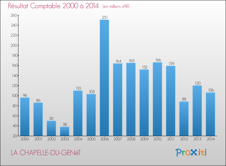 Evolution du résultat comptable pour la commune de LA CHAPELLE-DU-GENêT de 2000 à 2014 Evolution du résultat comptable pour LA CHAPELLE-DU-GENêT de 2000 à 2014