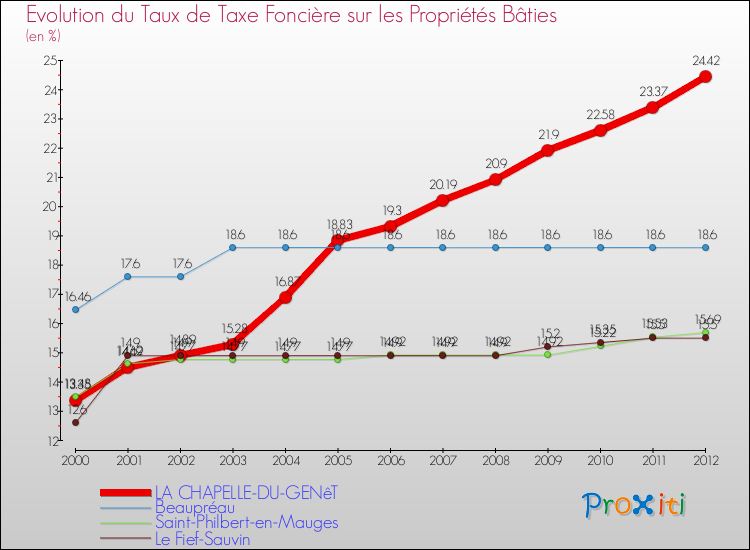 Evolution du taux de la taxe foncière sur le bati pour LA CHAPELLE-DU-GENêT et les communes proches de 2000 à 2012 Comparaison des taux de taxe foncière sur le bati pour LA CHAPELLE-DU-GENêT et les communes voisines de 2000 à 2012