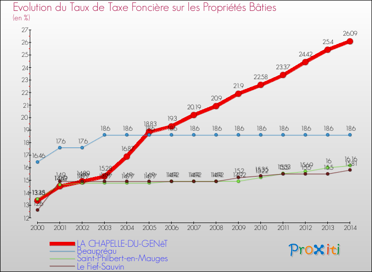Evolution du taux de la taxe foncière sur le bati pour LA CHAPELLE-DU-GENêT et les communes proches de 2000 à 2014 Comparaison des taux de taxe foncière sur le bati pour LA CHAPELLE-DU-GENêT et les communes voisines de 2000 à 2014