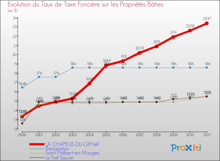 Evolution du taux de la taxe foncière sur le bati pour LA CHAPELLE-DU-GENêT et les communes proches Comparaison des taux de taxe foncière sur le bati pour LA CHAPELLE-DU-GENêT et les communes voisines