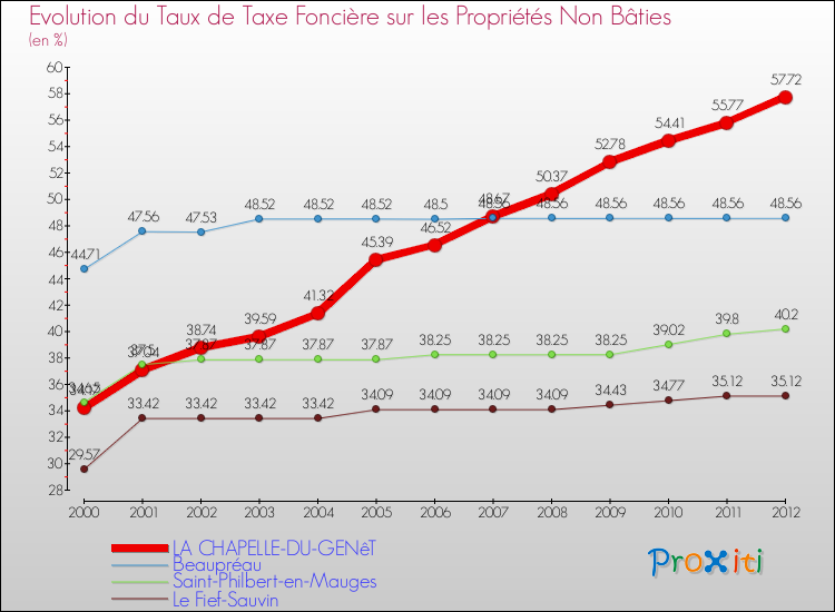 Evolution du taux de la taxe foncière sur les immeubles et terrains non batis pour LA CHAPELLE-DU-GENêT et les communes proches de 2000 à 2012 Comparaison des taux de la taxe foncière sur les immeubles et terrains non batis pour LA CHAPELLE-DU-GENêT et les communes voisines de 2000 à 2012