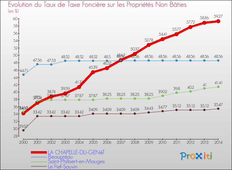 Evolution du taux de la taxe foncière sur les immeubles et terrains non batis pour LA CHAPELLE-DU-GENêT et les communes proches de 2000 à 2014 Comparaison des taux de la taxe foncière sur les immeubles et terrains non batis pour LA CHAPELLE-DU-GENêT et les communes voisines de 2000 à 2014
